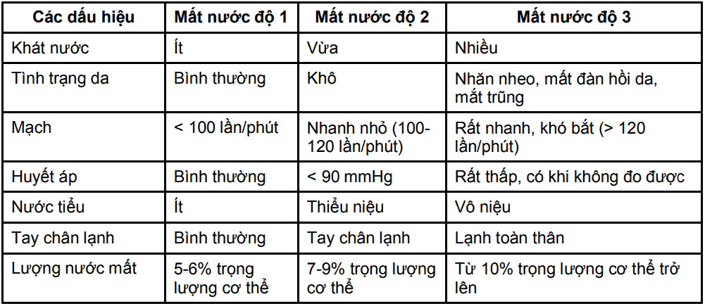 Mất nước khi bị tiêu chảy: Phân độ, dấu hiệu và cách xử lý