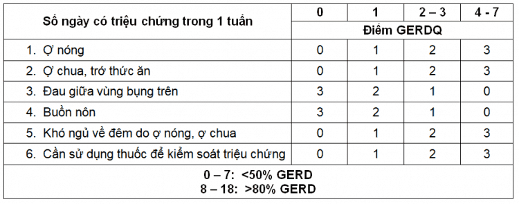 Chẩn đoán Trào Ngược Dạ Dày: 5 Phương Pháp Hiệu Quả