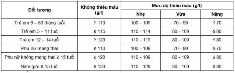 Phân Độ Thiếu Máu: Hướng Dẫn Chẩn Đoán Và Điều Trị Toàn Diện